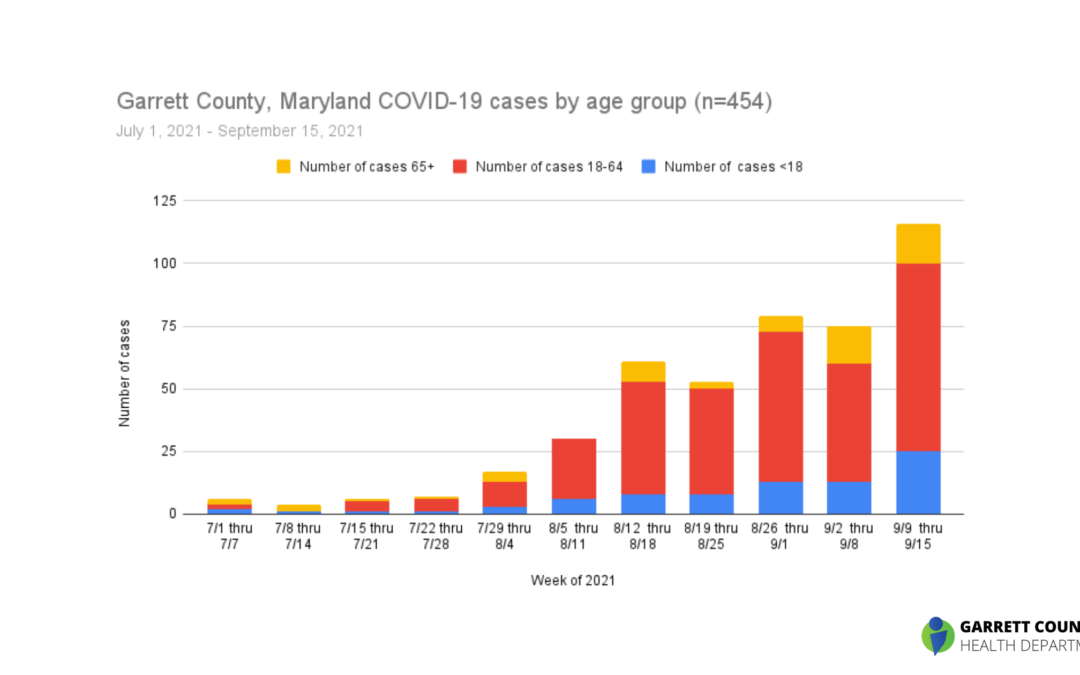 Garrett County COVID-19 Data Snapshot – COVID-19 Cases by Age Group (7/1/2021 – 9/15/2021)