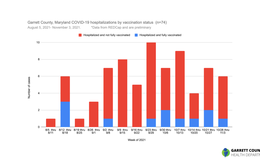 Garrett County COVID-19 Data Snapshot – COVID-19 Hospitalizations by Vaccination Status (8/5/2021 – 11/3/2021)