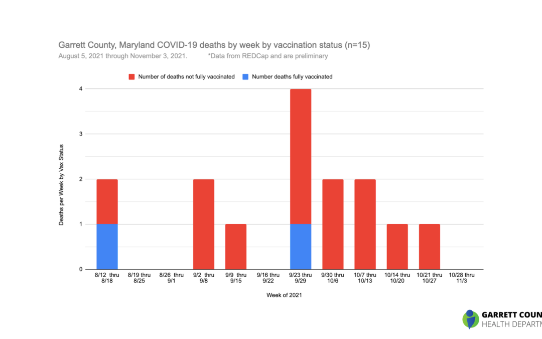 Garrett County COVID-19 Data Snapshot – COVID-19 Deaths by Vaccination Status (8/5/2021 – 11/3/2021)
