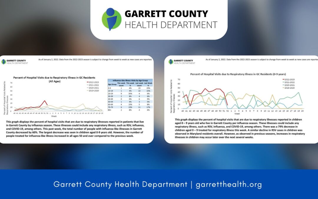 Garrett County Weekly Respiratory Illness Snapshot for Week 52 Now Available