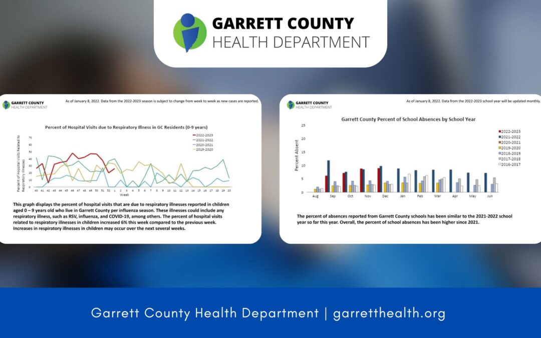 Garrett County Weekly Respiratory Illness Snapshot for Week 1 Now Available + New Data for School Absences