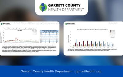 Garrett County Weekly Respiratory Illness Snapshot for Week 2 Now Available + New Data for School Absences