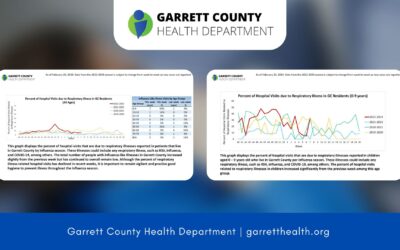 Garrett County Weekly Respiratory Illness Snapshot for Week 7 Now Available + New Data for School Absences
