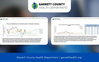 Garrett County Weekly Respiratory Illness Snapshot for Week 8 Now Available + New Data for School Absences