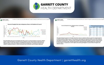 Garrett County Weekly Respiratory Illness Snapshot for Week 10 Now Available + New Data for School Absences