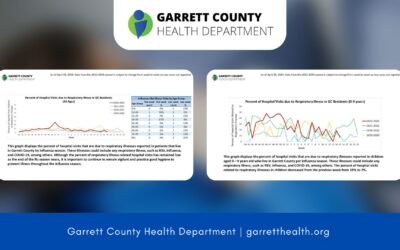 Garrett County Weekly Respiratory Illness Snapshot for Week 15 Now Available + New Data for School Absences