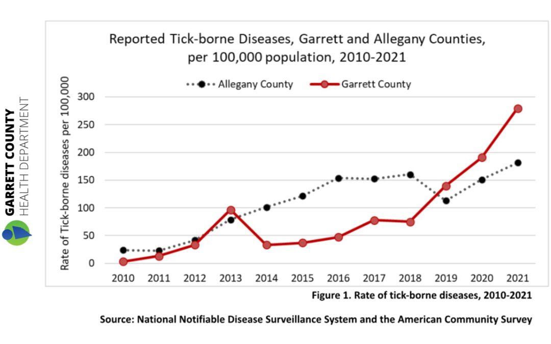 Incidence of Tick-borne Diseases on the Rise in Allegany and Garrett County