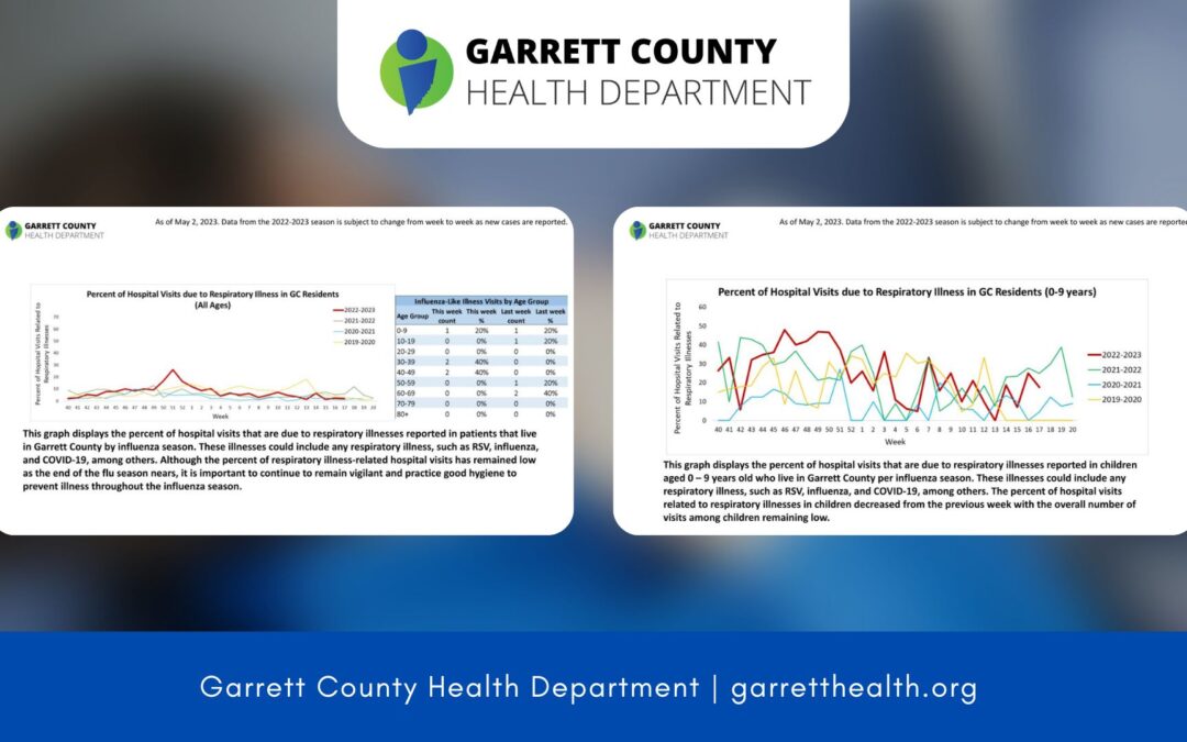 Garrett County Weekly Respiratory Illness Snapshot for Week 17 Now Available + New Data for School Absences