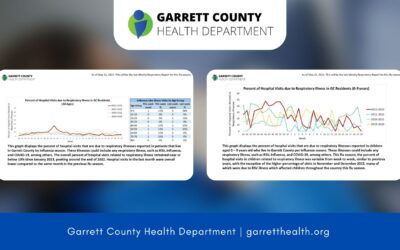 Garrett County Weekly Respiratory Illness Snapshot for Week 20 Now Available + New Data for School Absences