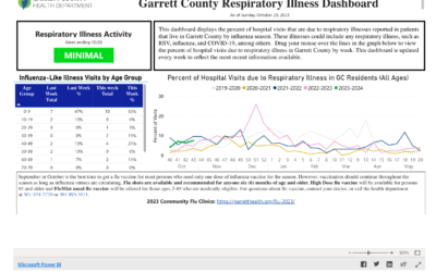 Popular on GarrettHealth.org: Garrett County Respiratory Illness Dashboard