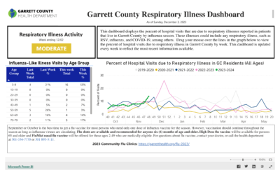 Garrett County Respiratory Illness Dashboard Moves to MODERATE Activity Status