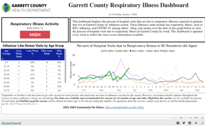 Garrett County Respiratory Illness Dashboard Moves to HIGH Activity Status