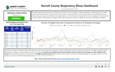 Refreshed Resource: Garrett County Respiratory Illness Dashboard