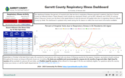 Garrett County Respiratory Illness Dashboard Moves to VERY HIGH Activity Status