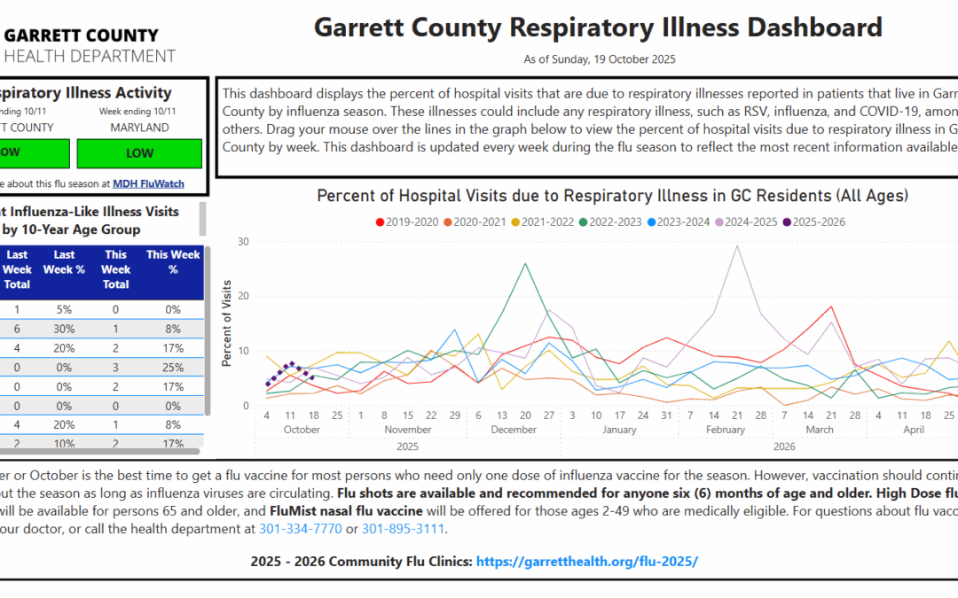 Garrett County Respiratory Disease Dashboard for 2025-2026 Flu Season Now Live