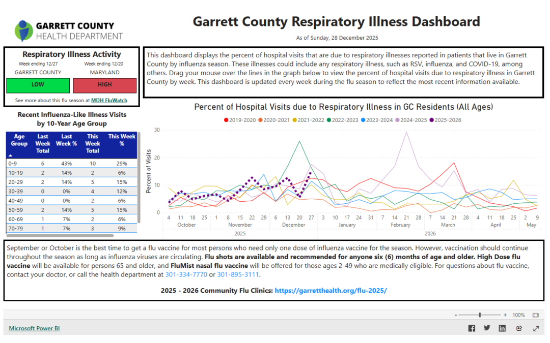 Resource Reminders: Garrett County and Maryland Respiratory Illness Dashboards