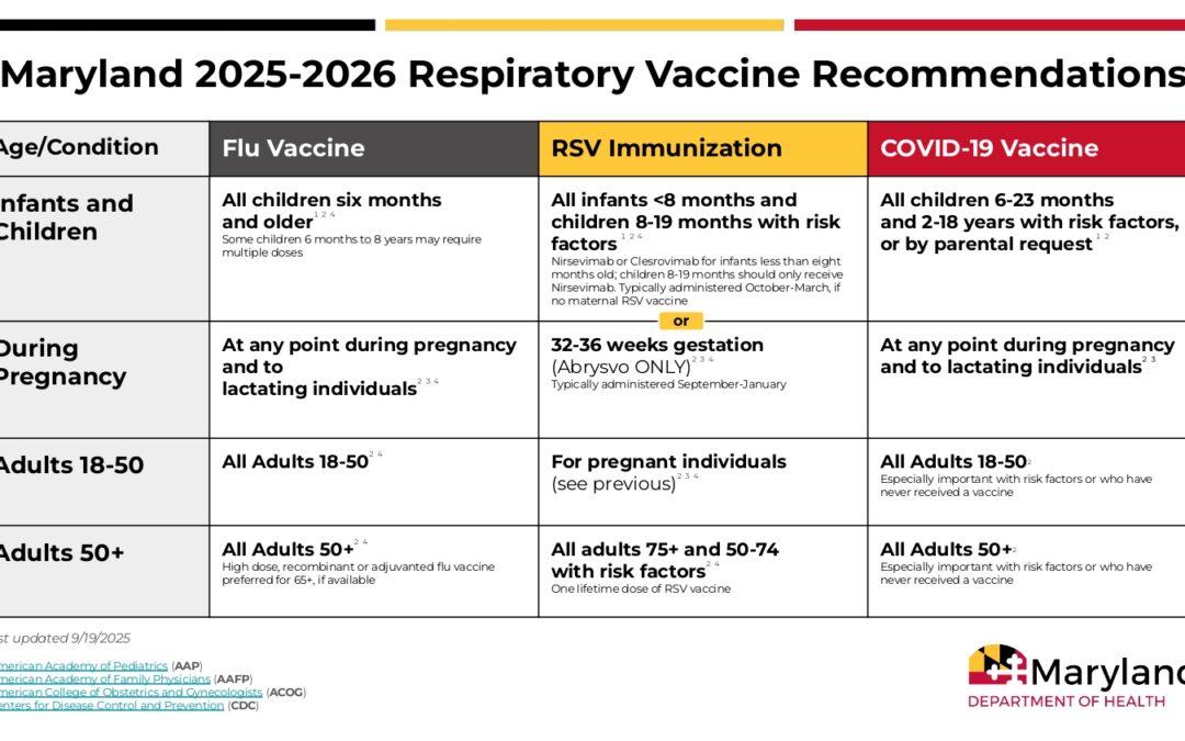 Respiratory Viruses and Hospitalizations Are on the Rise in Maryland
